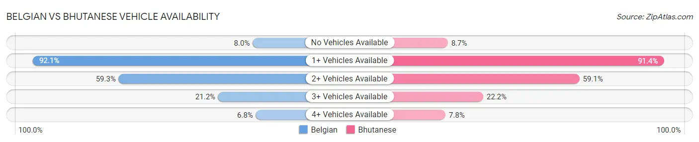 Belgian vs Bhutanese Vehicle Availability