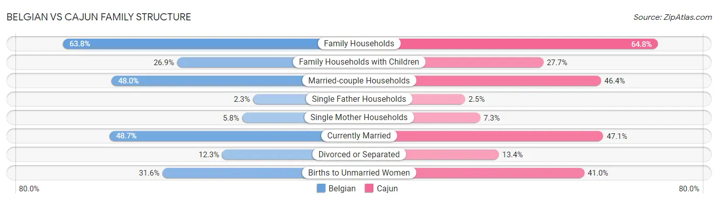Belgian vs Cajun Family Structure
