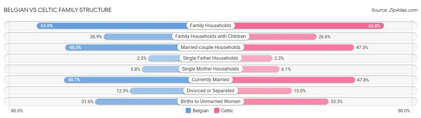 Belgian vs Celtic Family Structure