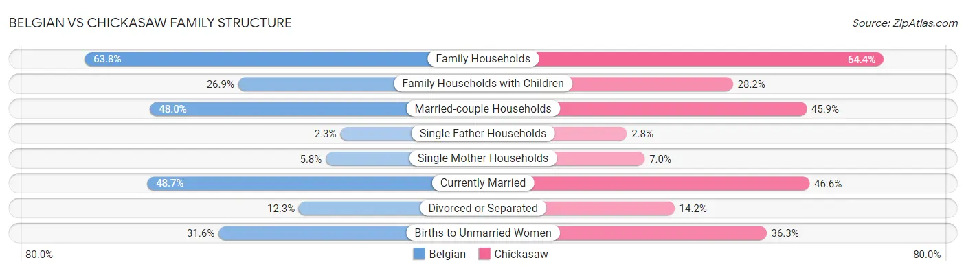 Belgian vs Chickasaw Family Structure