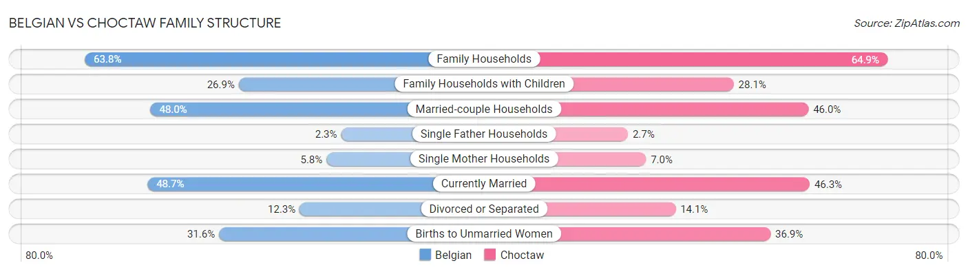 Belgian vs Choctaw Family Structure