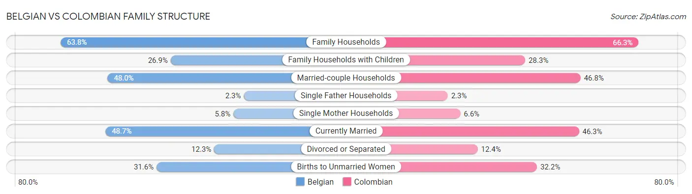 Belgian vs Colombian Family Structure