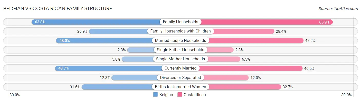 Belgian vs Costa Rican Family Structure