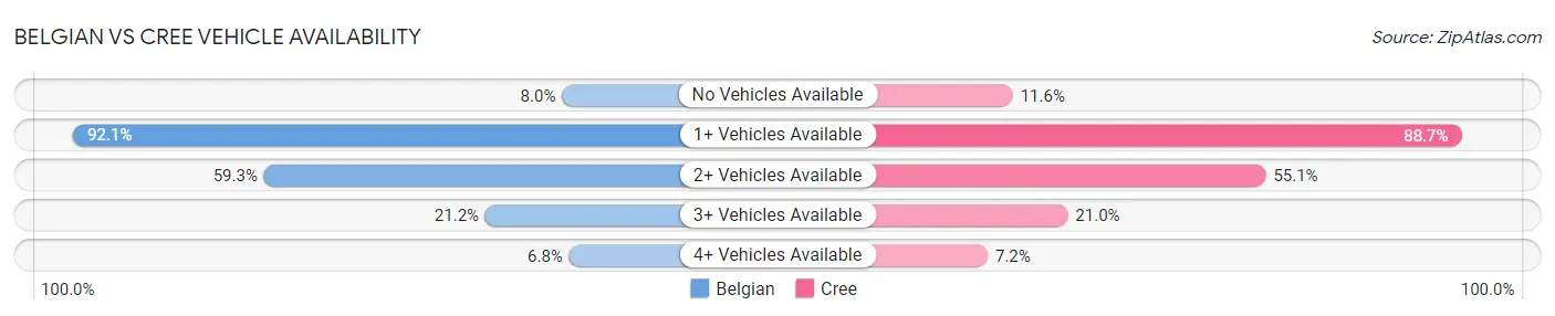 Belgian vs Cree Vehicle Availability