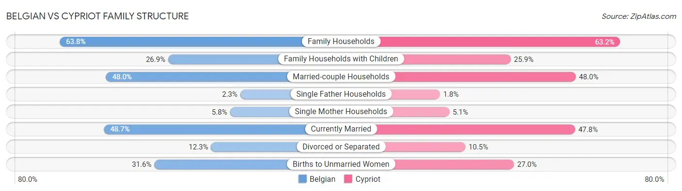 Belgian vs Cypriot Family Structure