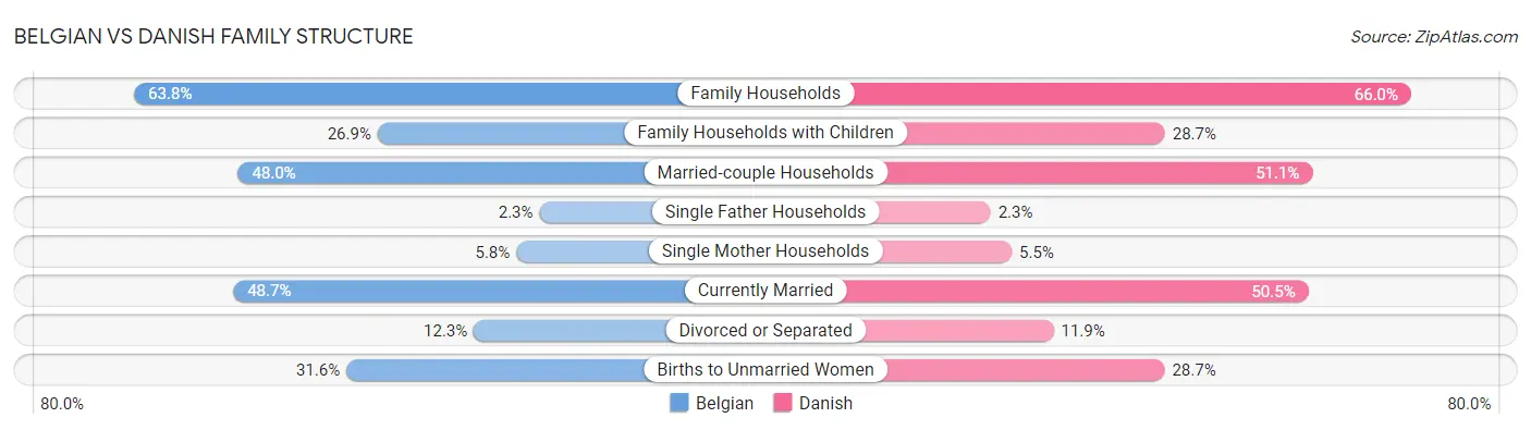 Belgian vs Danish Family Structure