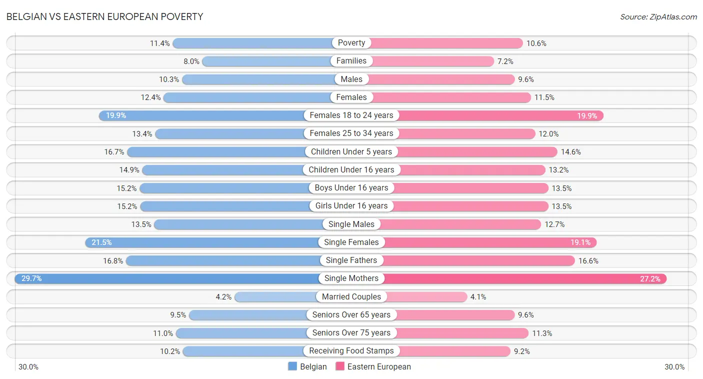 Belgian vs Eastern European Poverty