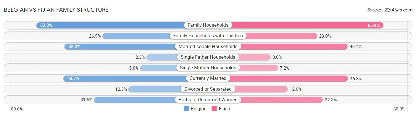 Belgian vs Fijian Family Structure
