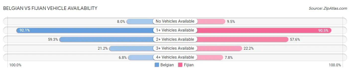Belgian vs Fijian Vehicle Availability