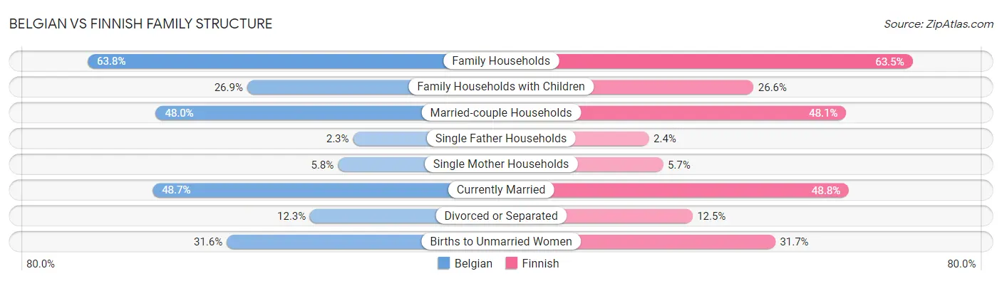 Belgian vs Finnish Family Structure