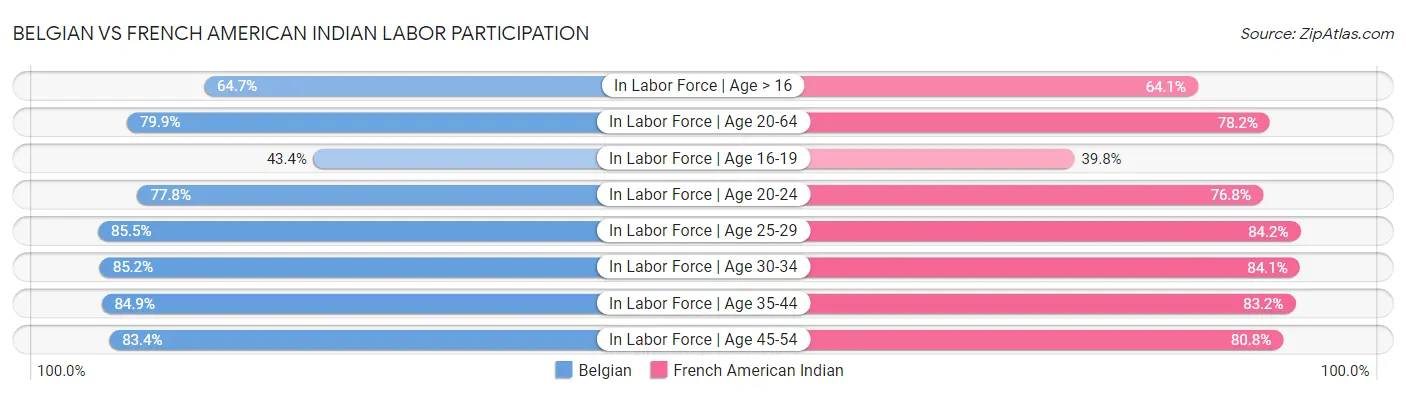 Belgian vs French American Indian Labor Participation