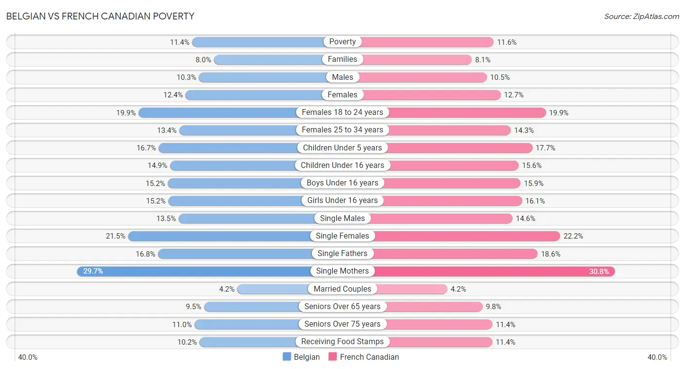 Belgian vs French Canadian Poverty
