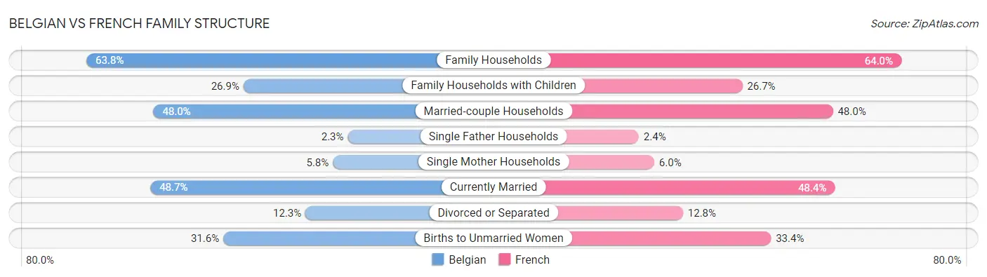 Belgian vs French Family Structure