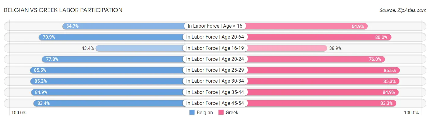 Belgian vs Greek Labor Participation