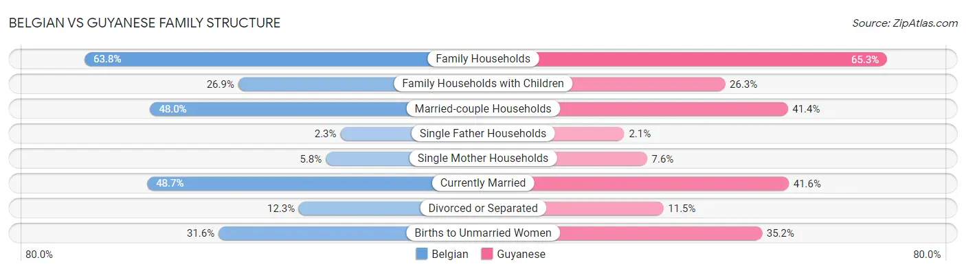 Belgian vs Guyanese Family Structure