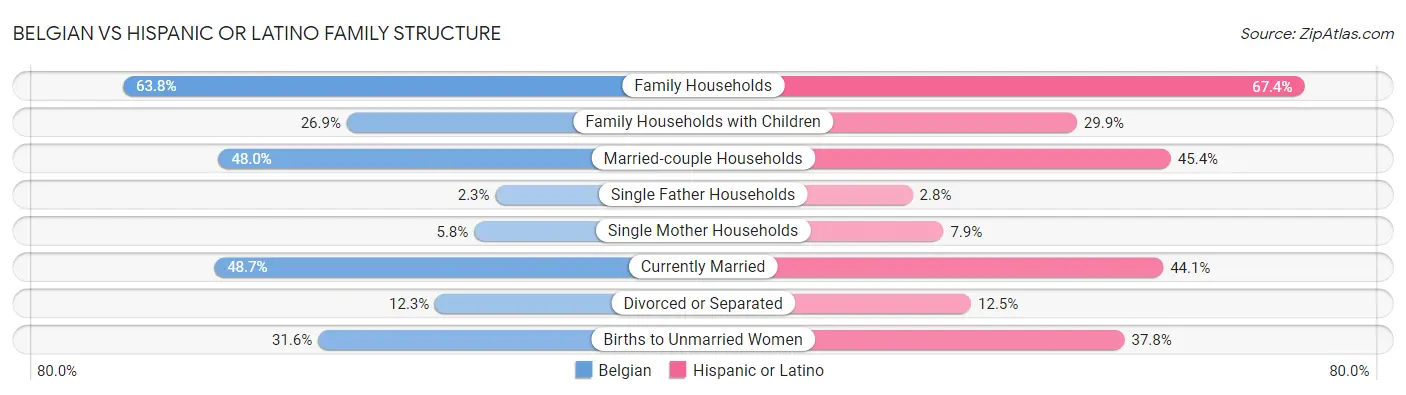 Belgian vs Hispanic or Latino Family Structure