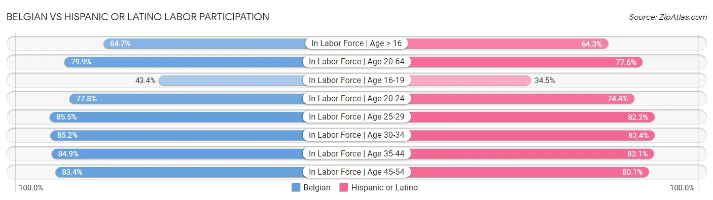 Belgian vs Hispanic or Latino Labor Participation