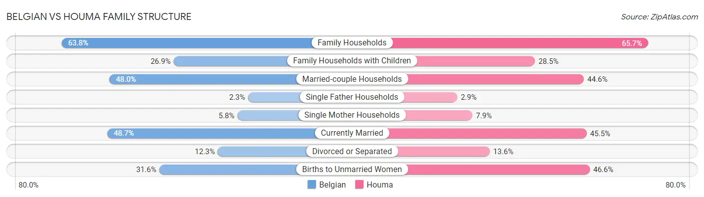 Belgian vs Houma Family Structure