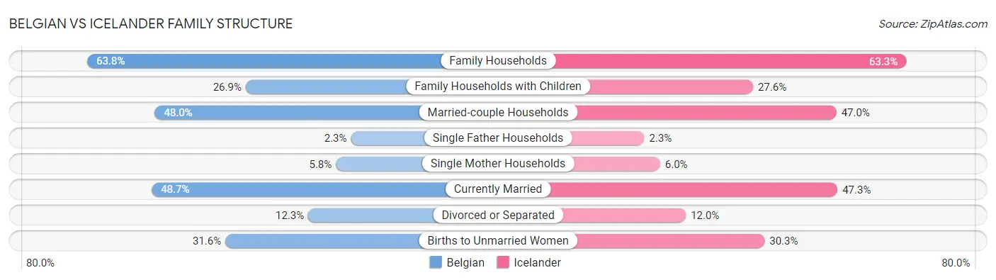 Belgian vs Icelander Family Structure