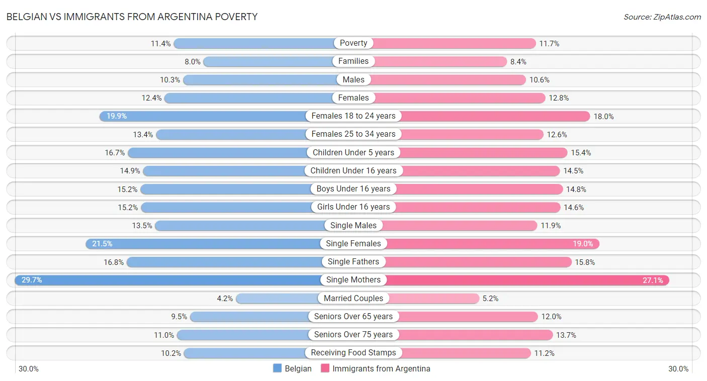 Belgian vs Immigrants from Argentina Poverty