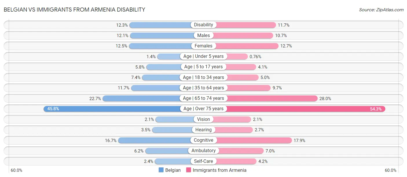Belgian vs Immigrants from Armenia Disability