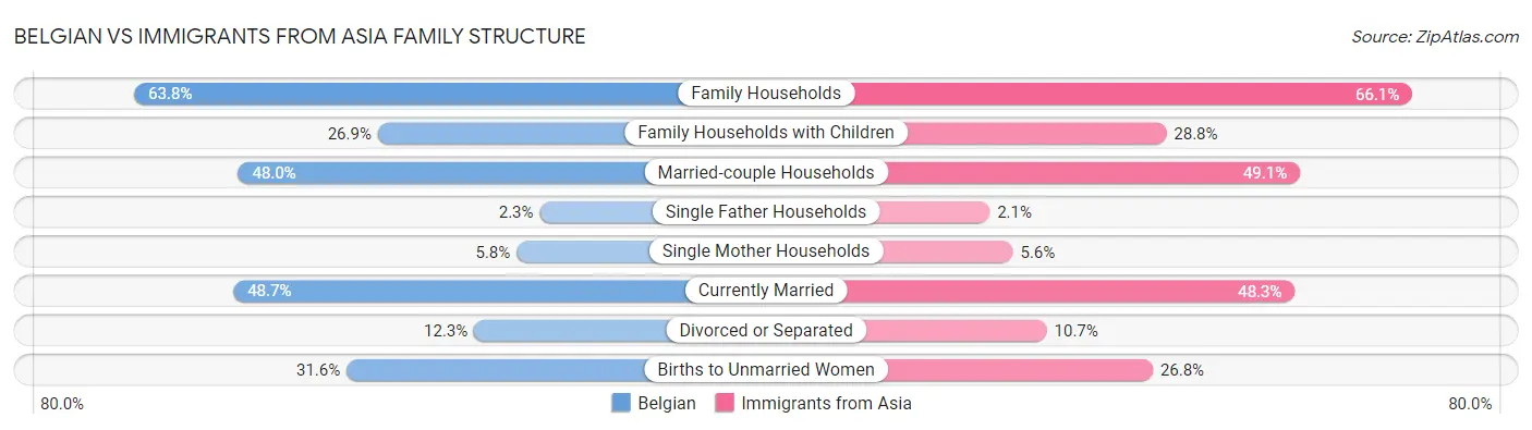 Belgian vs Immigrants from Asia Family Structure