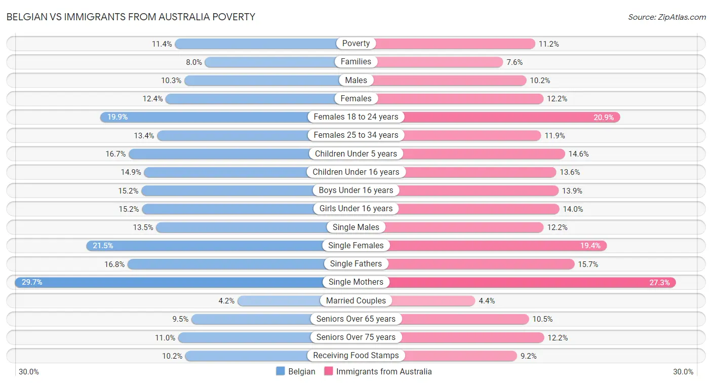 Belgian vs Immigrants from Australia Poverty