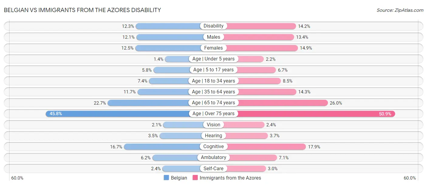 Belgian vs Immigrants from the Azores Disability