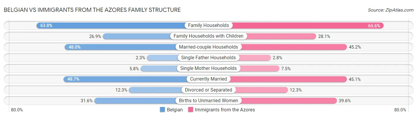 Belgian vs Immigrants from the Azores Family Structure