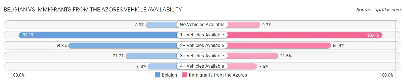 Belgian vs Immigrants from the Azores Vehicle Availability