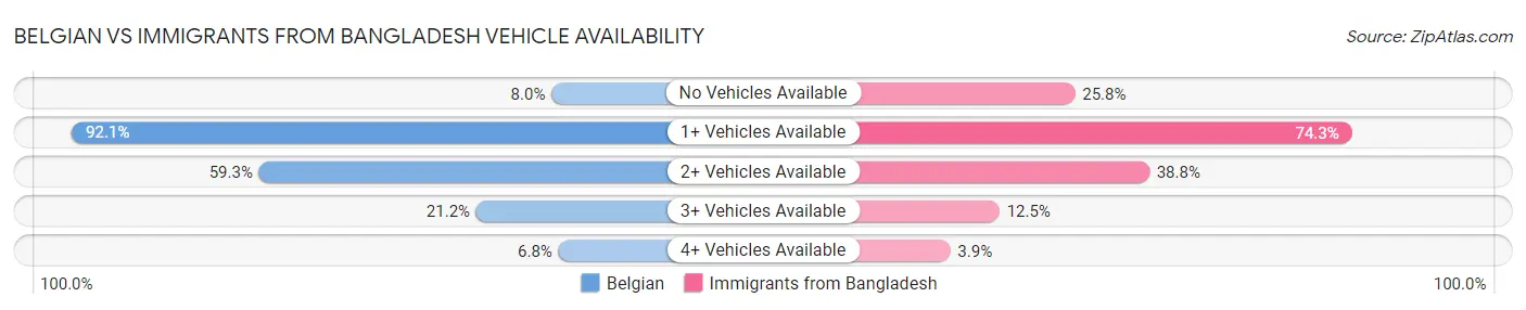 Belgian vs Immigrants from Bangladesh Vehicle Availability