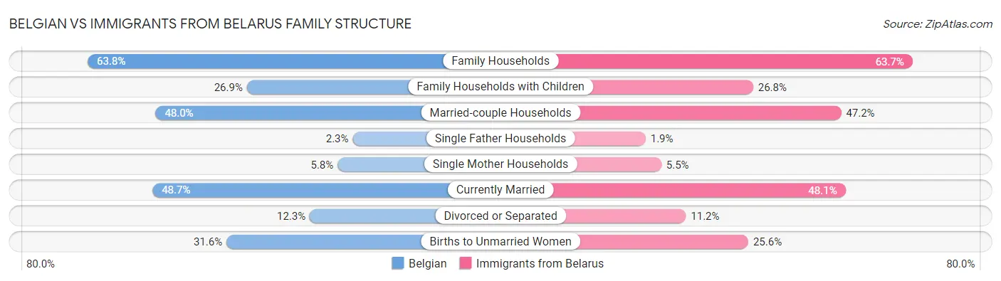 Belgian vs Immigrants from Belarus Family Structure