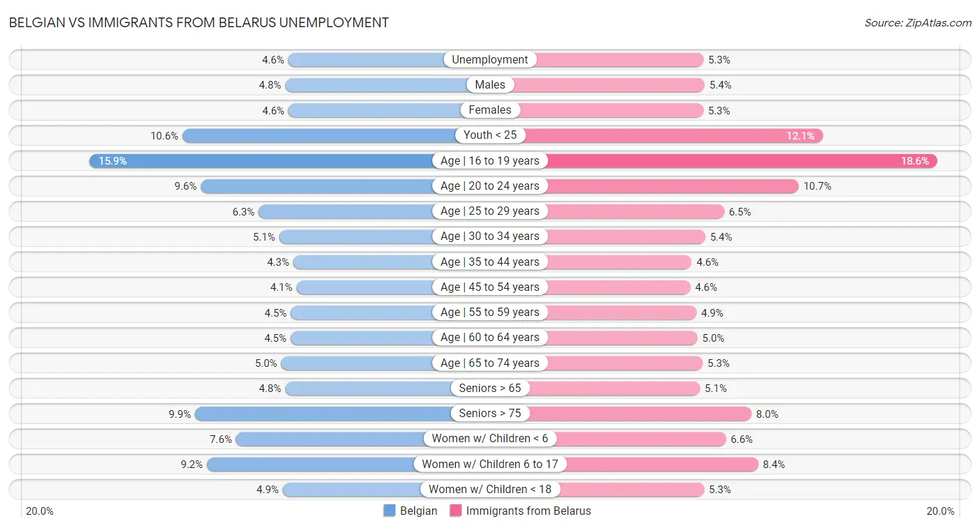 Belgian vs Immigrants from Belarus Unemployment