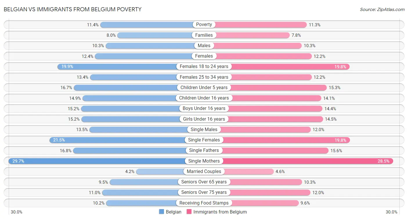 Belgian vs Immigrants from Belgium Poverty