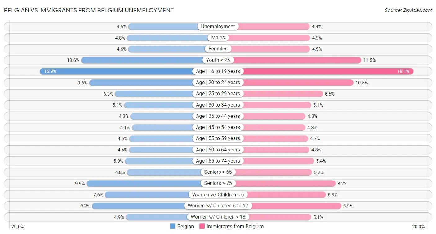Belgian vs Immigrants from Belgium Unemployment