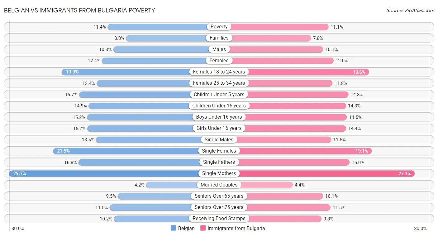 Belgian vs Immigrants from Bulgaria Poverty