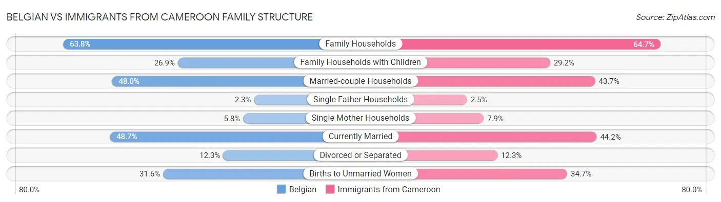 Belgian vs Immigrants from Cameroon Family Structure