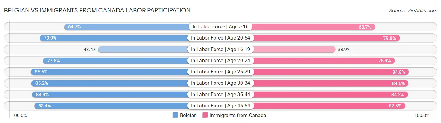 Belgian vs Immigrants from Canada Labor Participation