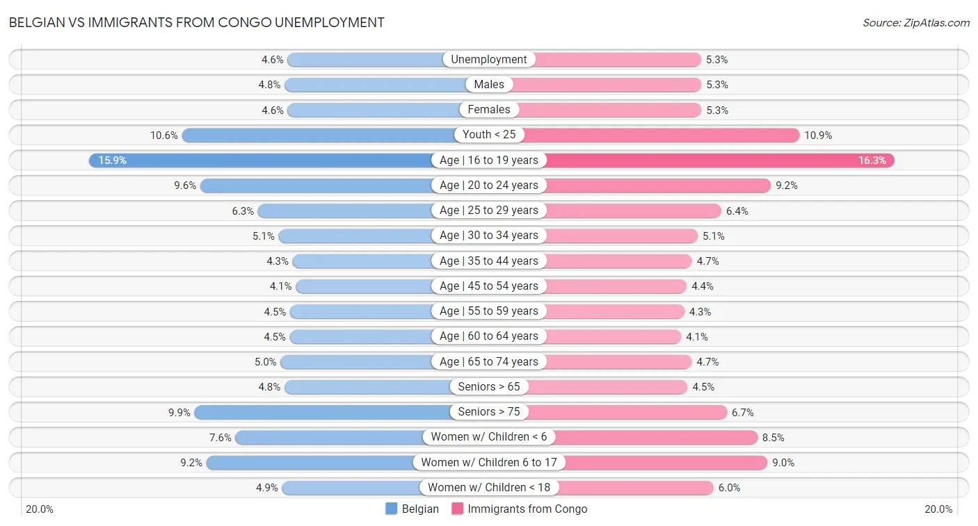 Belgian vs Immigrants from Congo Unemployment