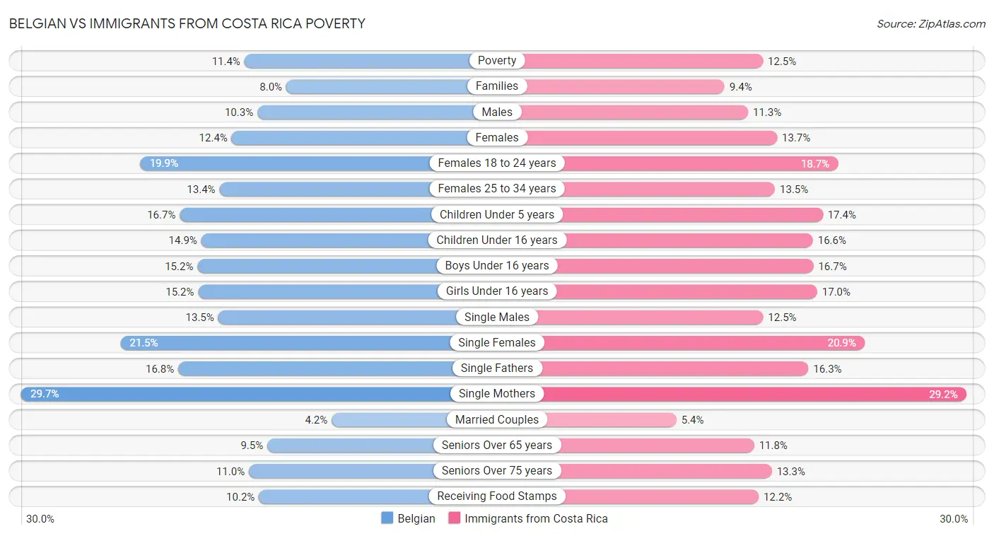 Belgian vs Immigrants from Costa Rica Poverty