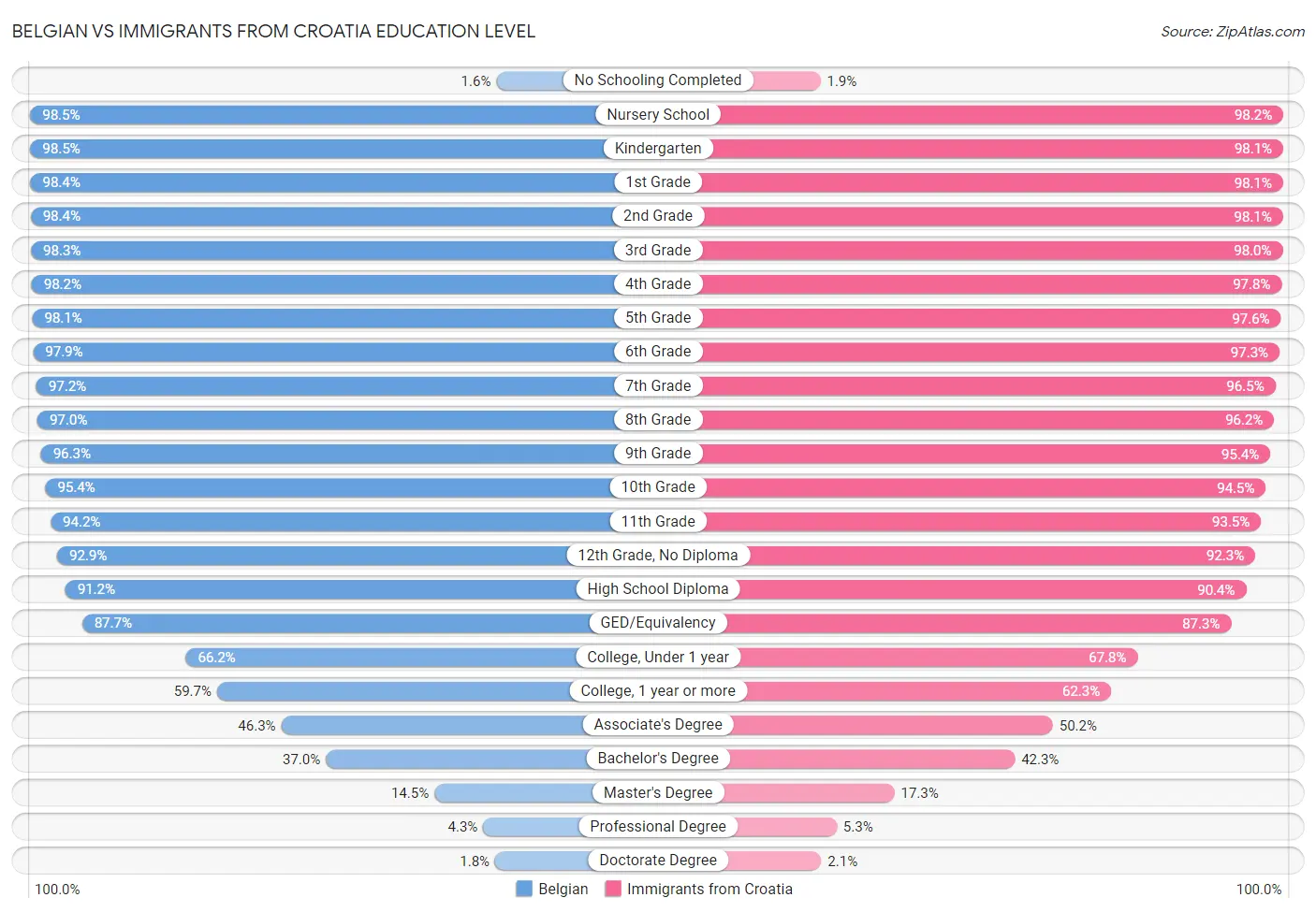 Belgian vs Immigrants from Croatia Education Level