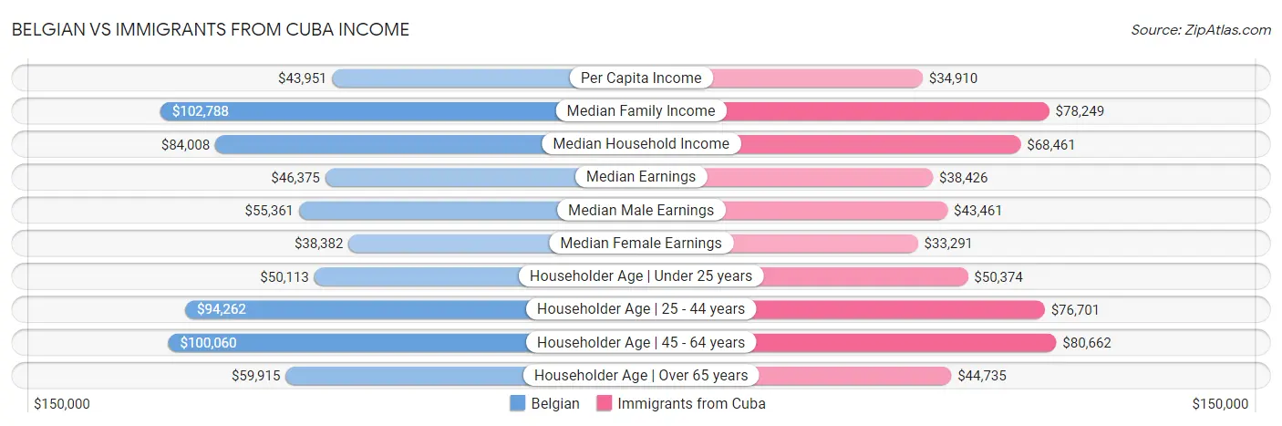Belgian vs Immigrants from Cuba Income