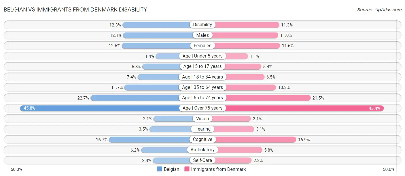 Belgian vs Immigrants from Denmark Disability