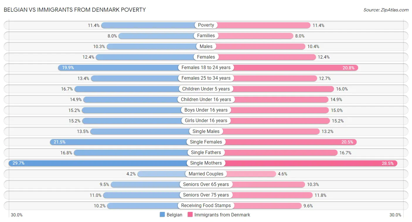 Belgian vs Immigrants from Denmark Poverty