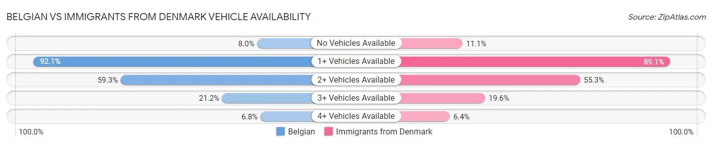 Belgian vs Immigrants from Denmark Vehicle Availability