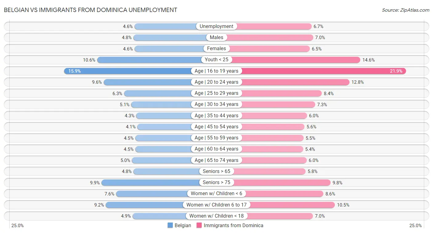 Belgian vs Immigrants from Dominica Unemployment