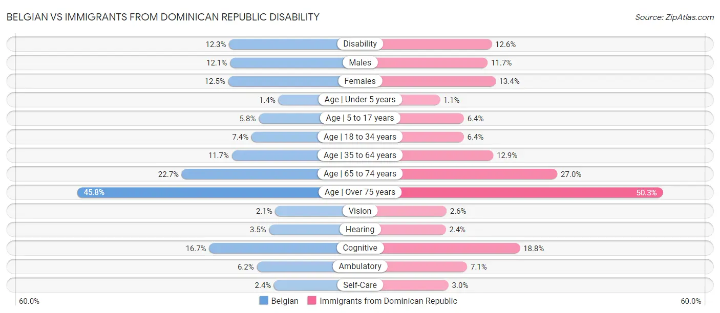 Belgian vs Immigrants from Dominican Republic Disability