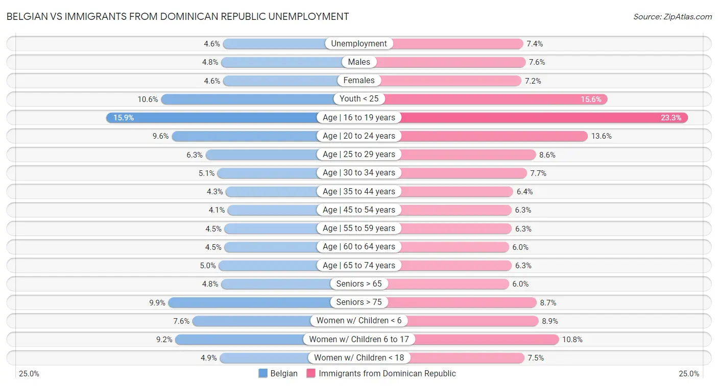 Belgian vs Immigrants from Dominican Republic Unemployment