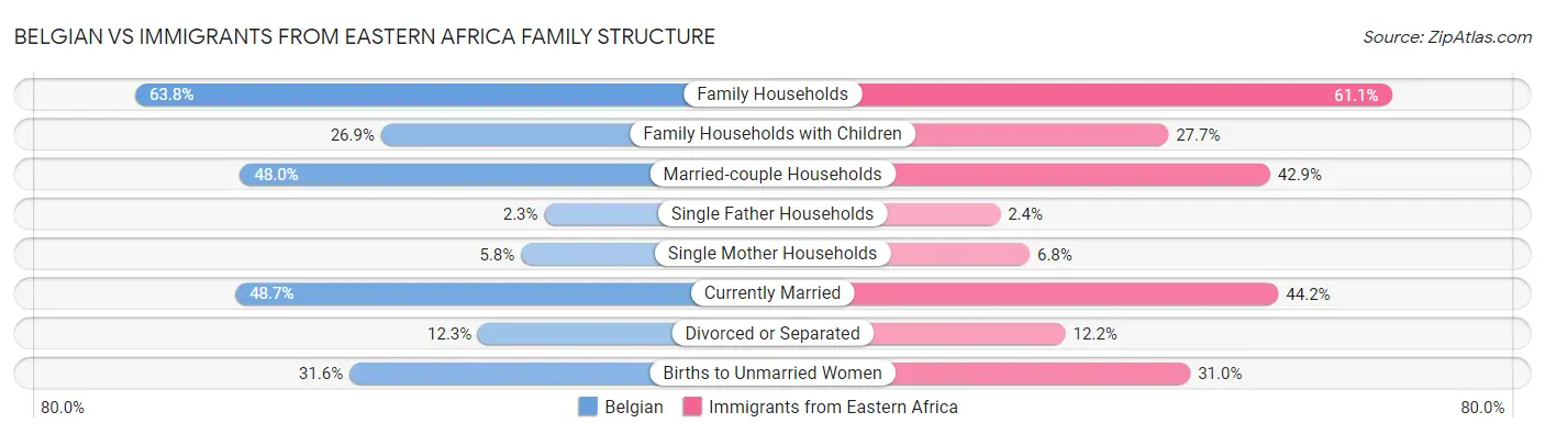 Belgian vs Immigrants from Eastern Africa Family Structure