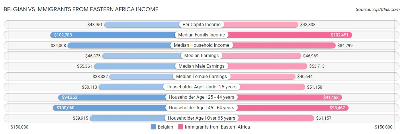 Belgian vs Immigrants from Eastern Africa Income